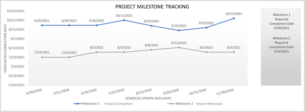 Project milestone tracking graph